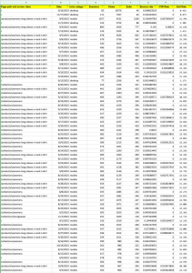 Data/Traffic/Conversion Pivot Table