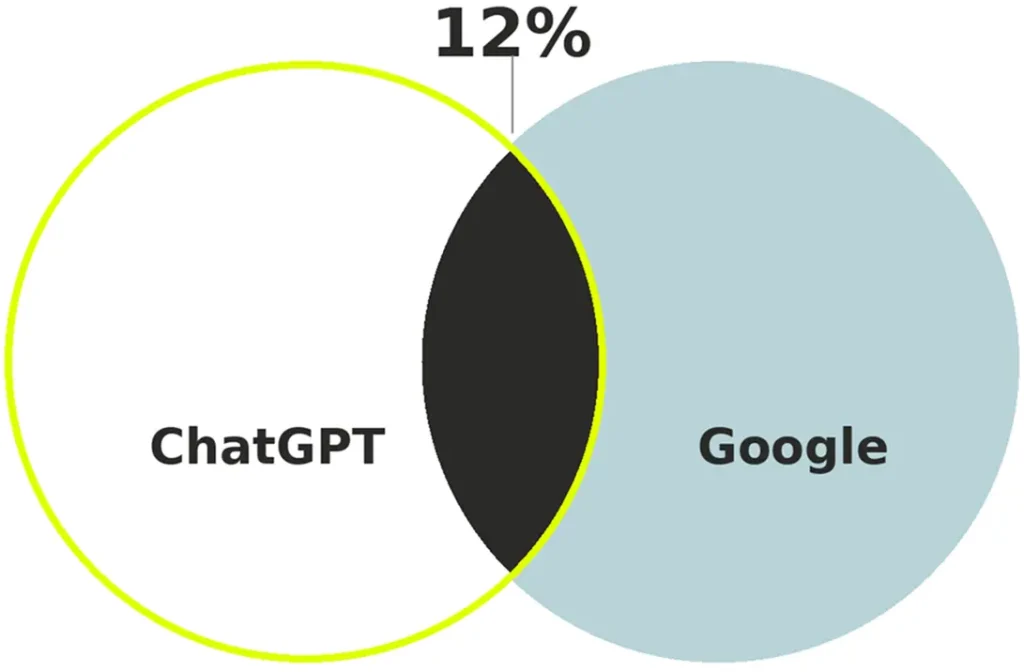 chatgpt-google-overlap-12-percent